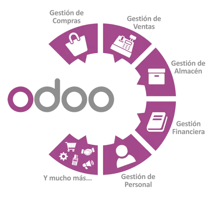 Ecosistema completo Odoo ERP módulos integrados para automatización procesos empresariales